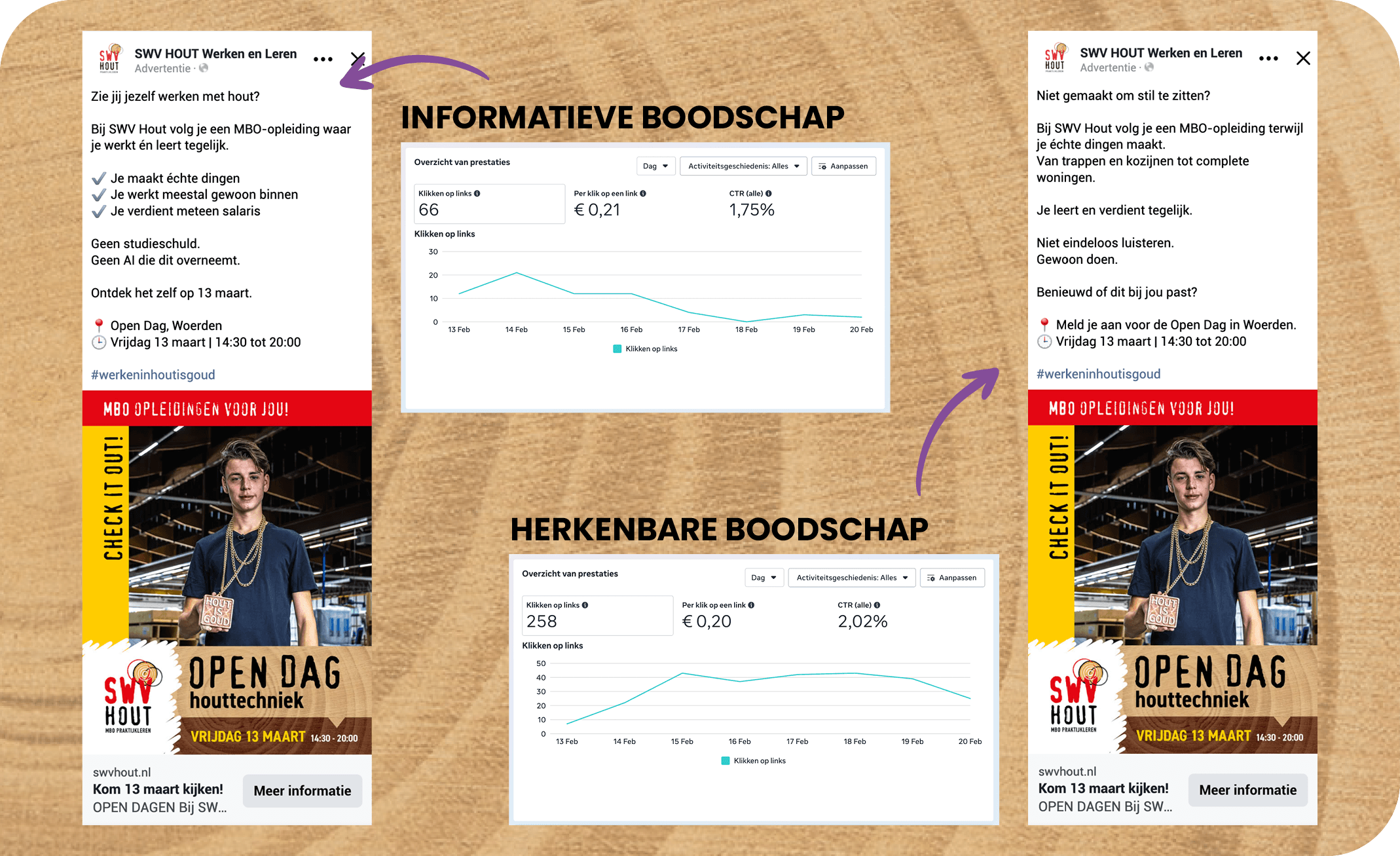 A/B-test van Meta advertenties voor jongeren tijdens Open Dag campagne