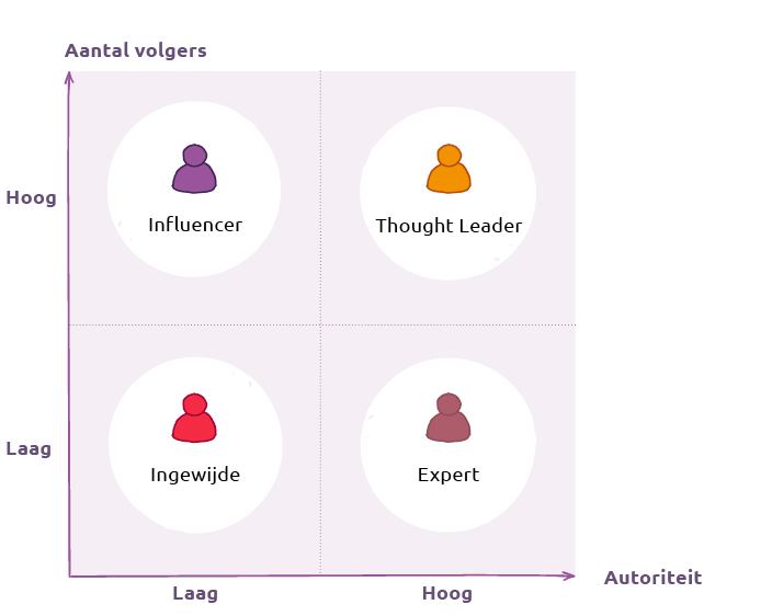 Weergave thought leadership in grafiek